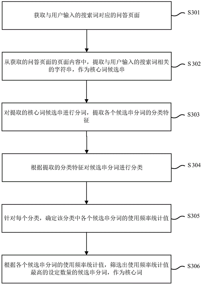 Question and answer page core word extracting method and device