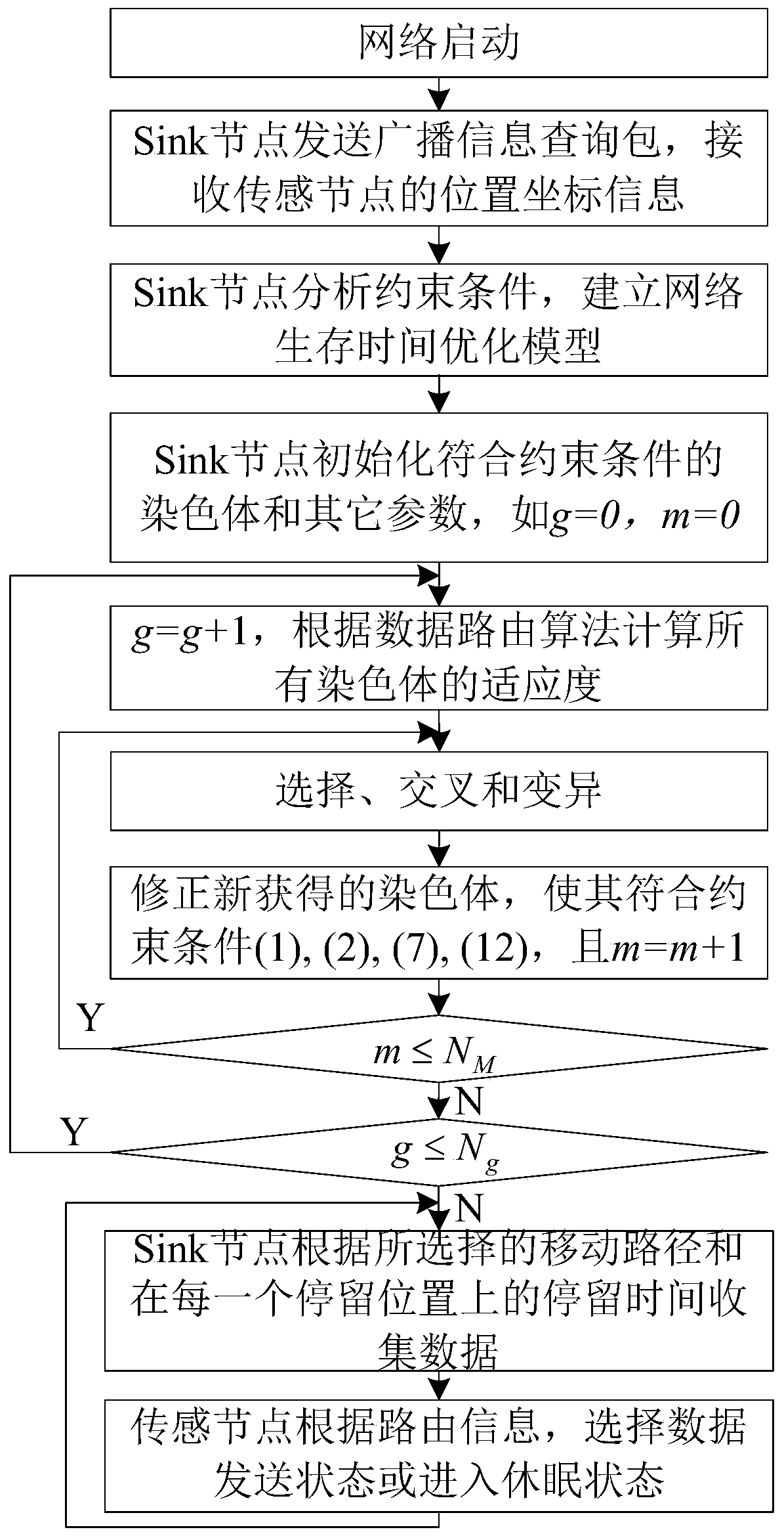 A Lifetime Optimization Method for Wireless Sensor Networks with Mobile Sink Nodes