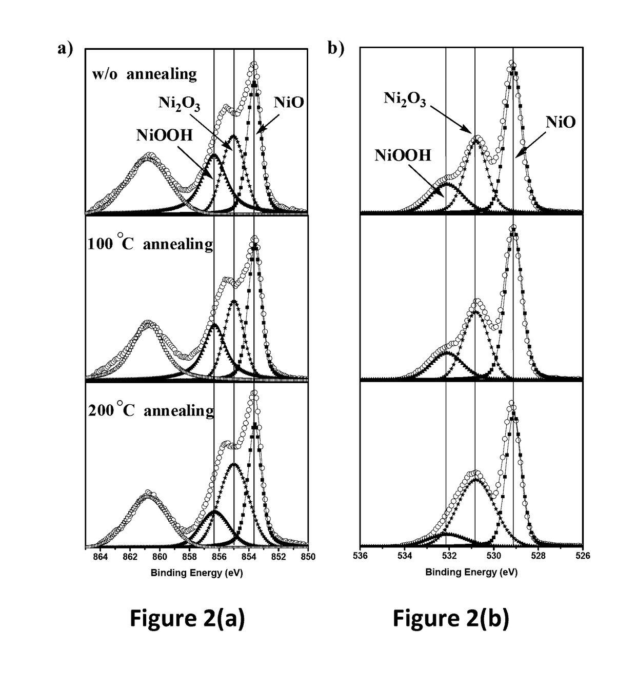 Simple Approach For Preparing Post-Treatment-Free Solution Processed Non-Stoichiometric Niox Nanoparticles As Conductive Hole Transport Materials