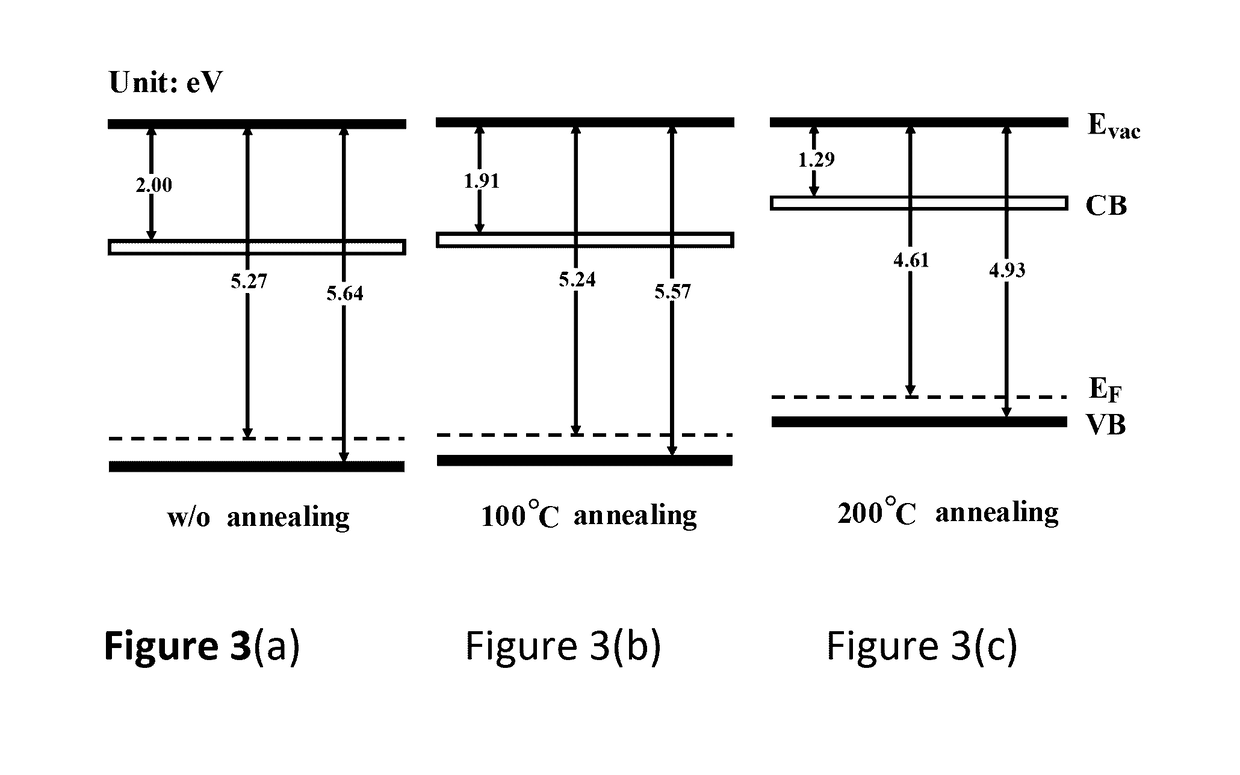 Simple Approach For Preparing Post-Treatment-Free Solution Processed Non-Stoichiometric Niox Nanoparticles As Conductive Hole Transport Materials