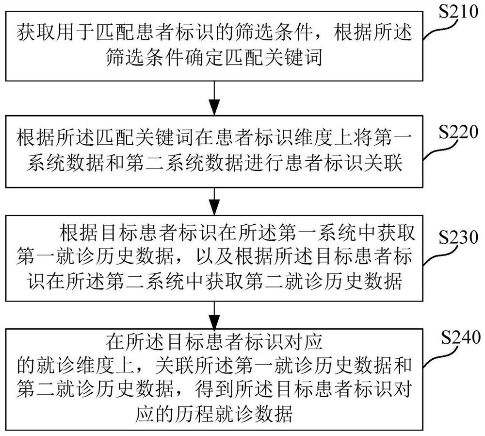 Information association method and device between different-source systems, medium and equipment