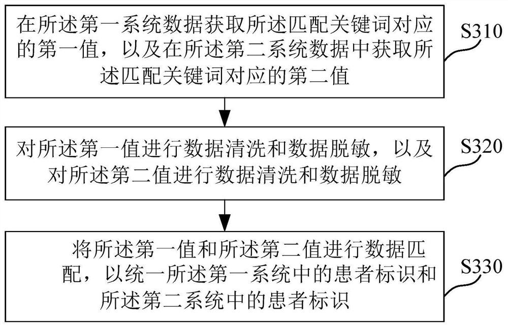 Information association method and device between different-source systems, medium and equipment