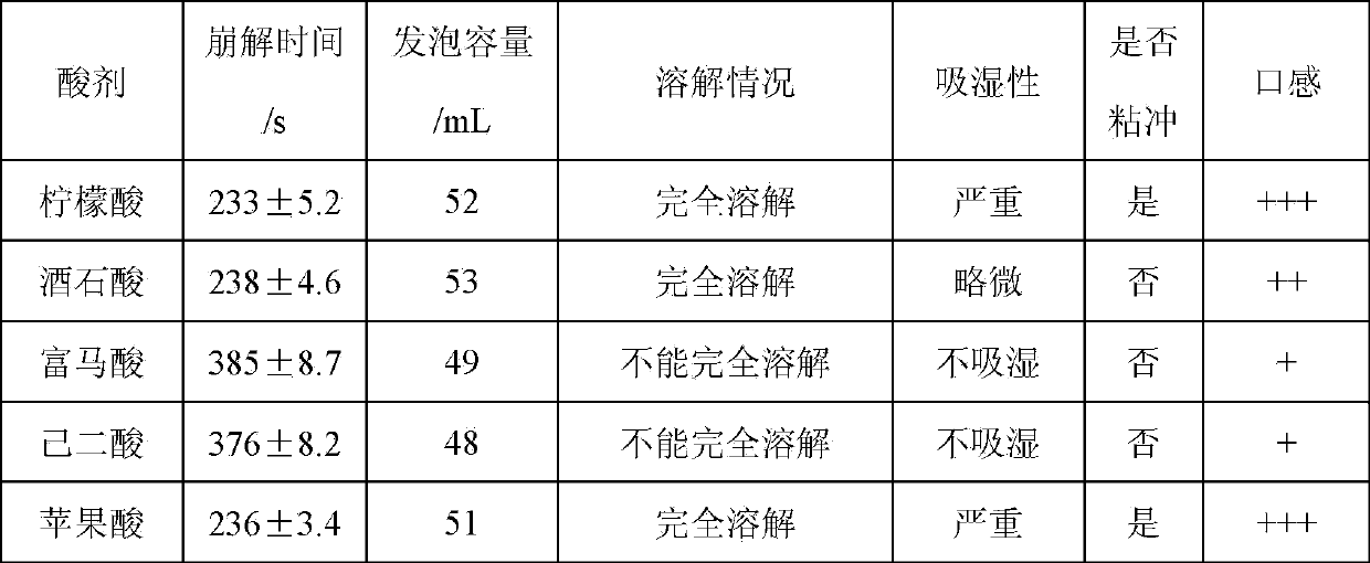 Ornithine aspartate effervescent tablets and preparing process thereof