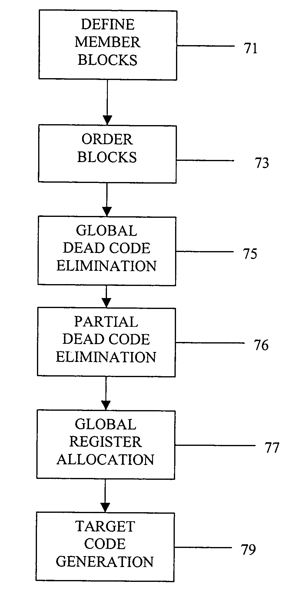 Partial dead code elimination optimizations for program code conversion