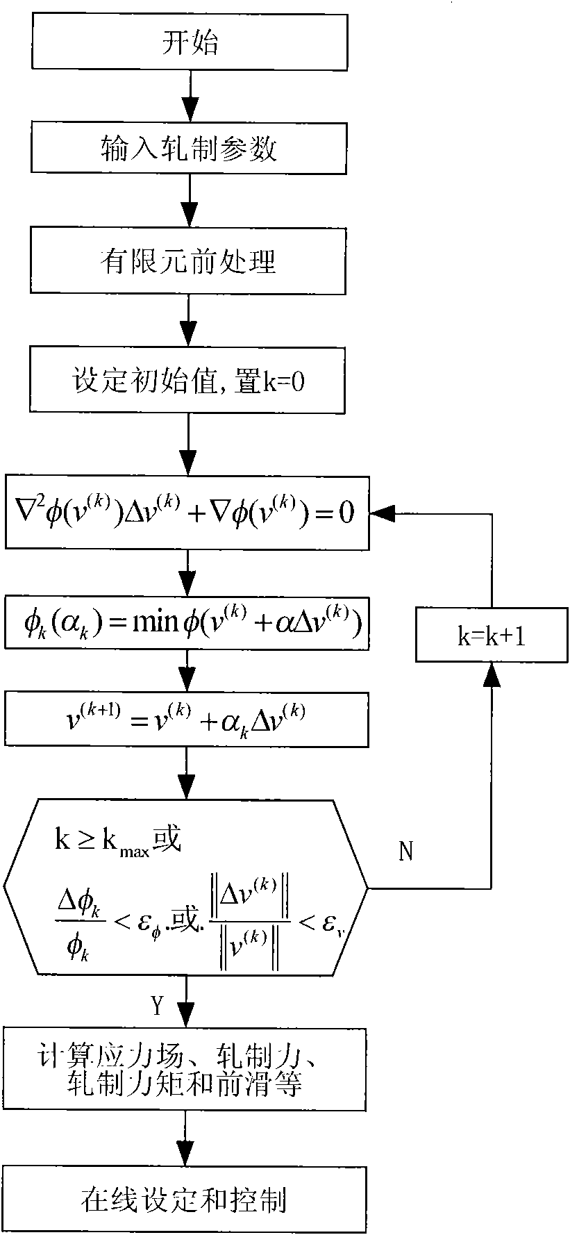 Modeling method of plate rolling in online control model