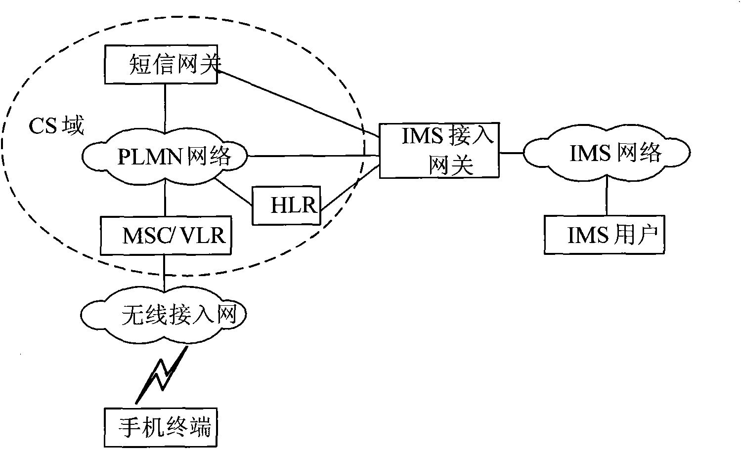 Method for using Internet protocol (IP) multimedia subsystem (IMS), equipment and system