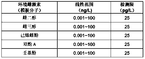 Fabrication method and application of an environmental estrogen electrochemical light-emitting sensor