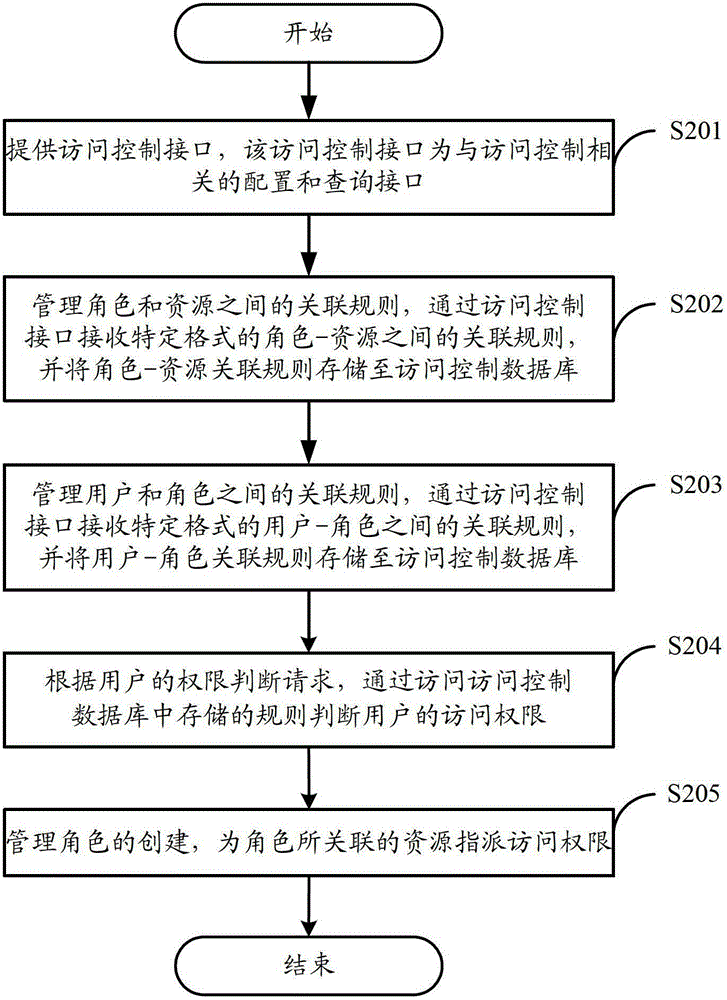 Access control system and method based on resource publisher's customization