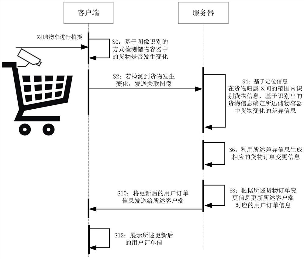 A cargo order processing method, device, server, shopping terminal and system