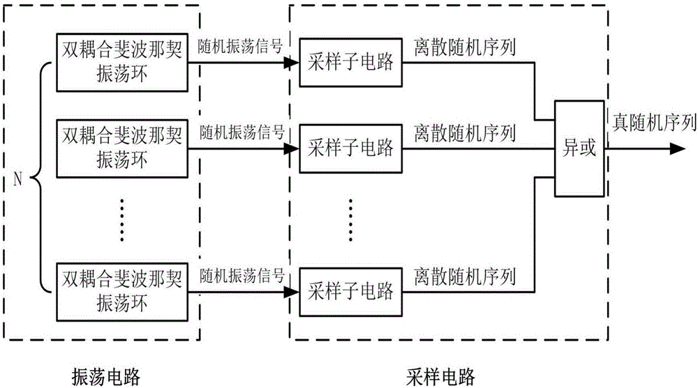 Double-coupling Fibonacci oscillation ring based true random number generator