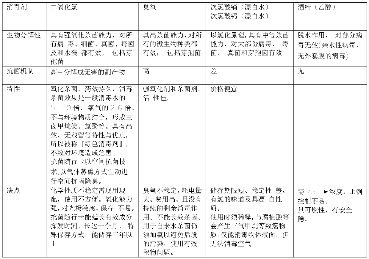 Formula with air disinfection effect