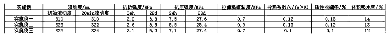 Preparation method for floor ground insulation and leveling integrated self-leveling mortar