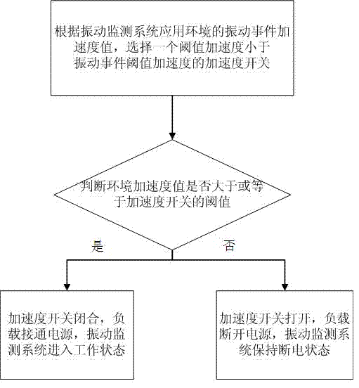 Vibration monitoring system and power management method thereof