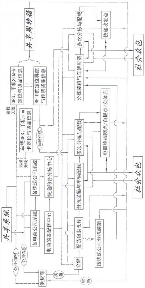 GPS and RFID turnover box sharing system based on nb-iot technology