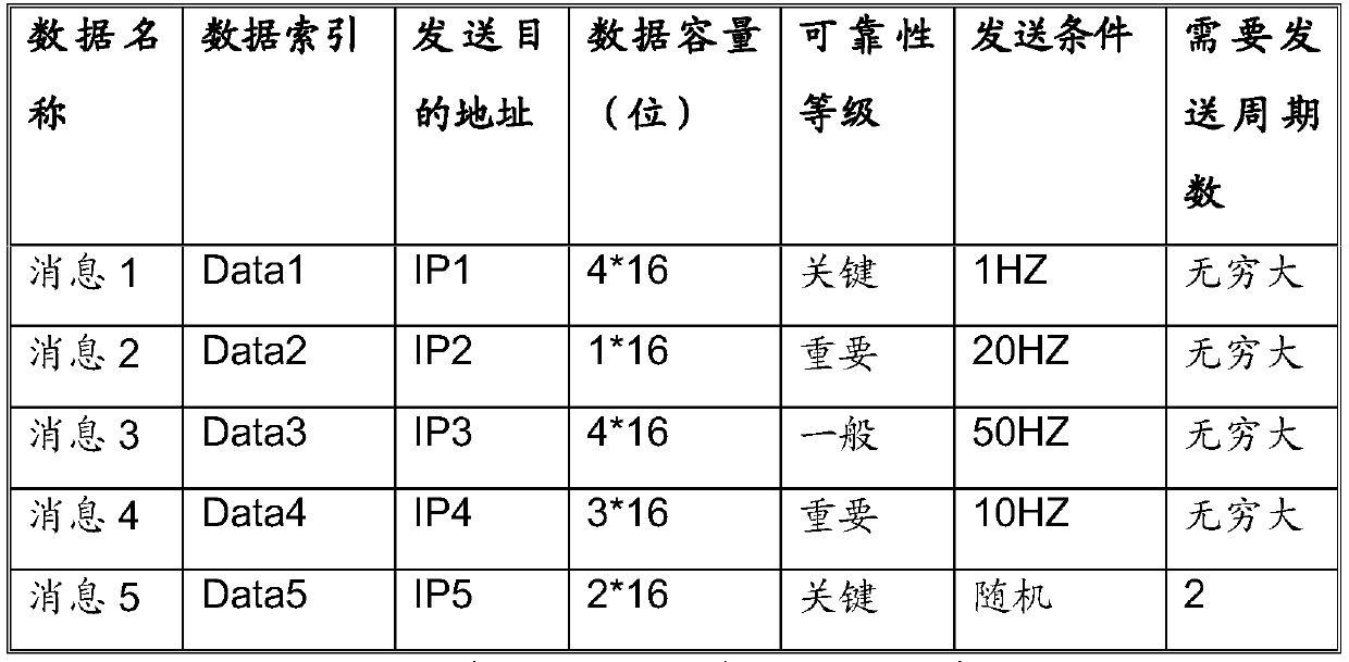 Dynamic load balancing telemetering method based on tabular configuration