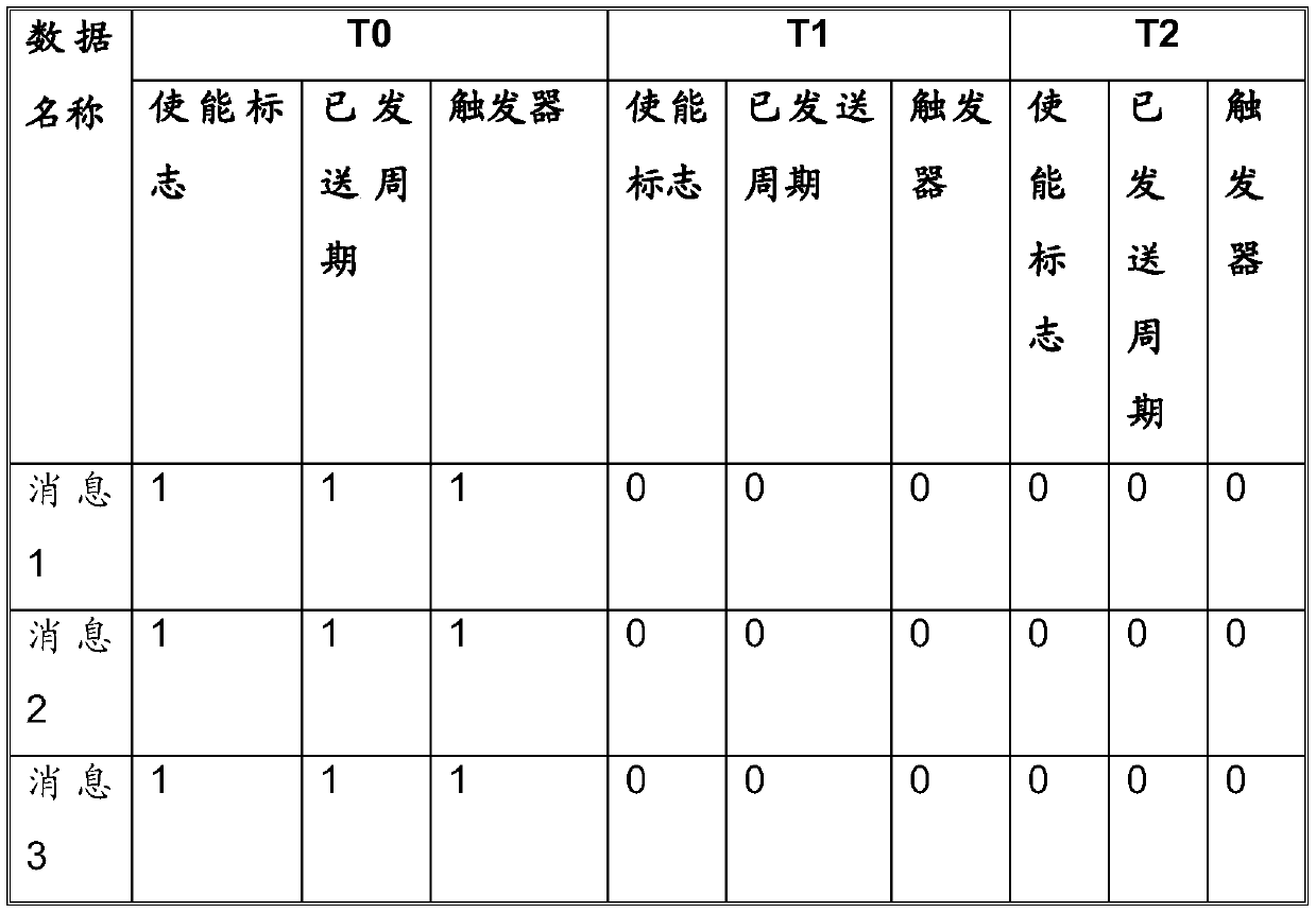 Dynamic load balancing telemetering method based on tabular configuration