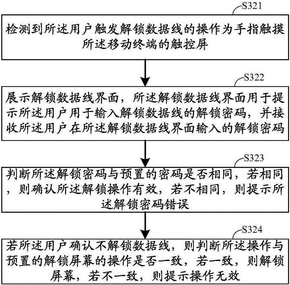 Charging method, charging device and charging system of data line with lock