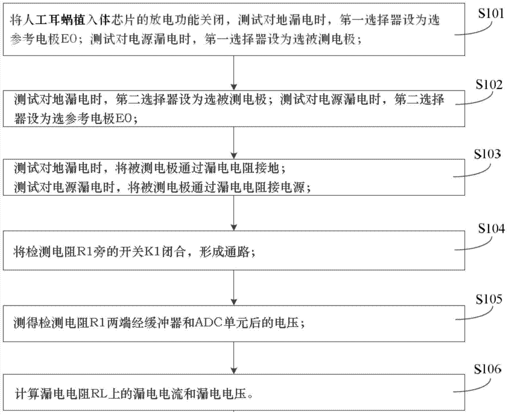 A cochlear implant chip leakage detection unit and method