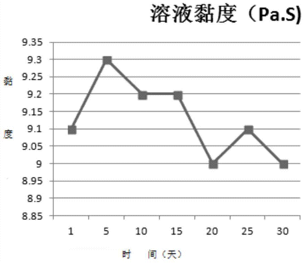 Method for dissolving natural cellulose