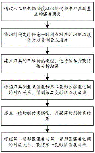 Method for acquiring temperature of first deformation area and second deformation area in high-speed cutting