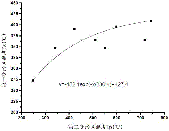 Method for acquiring temperature of first deformation area and second deformation area in high-speed cutting