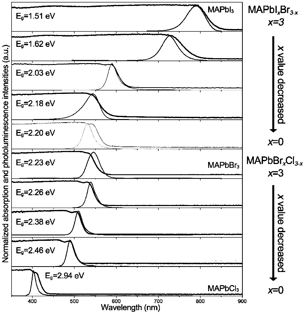 Perovskite single crystal growth method with adjustable forbidden band width