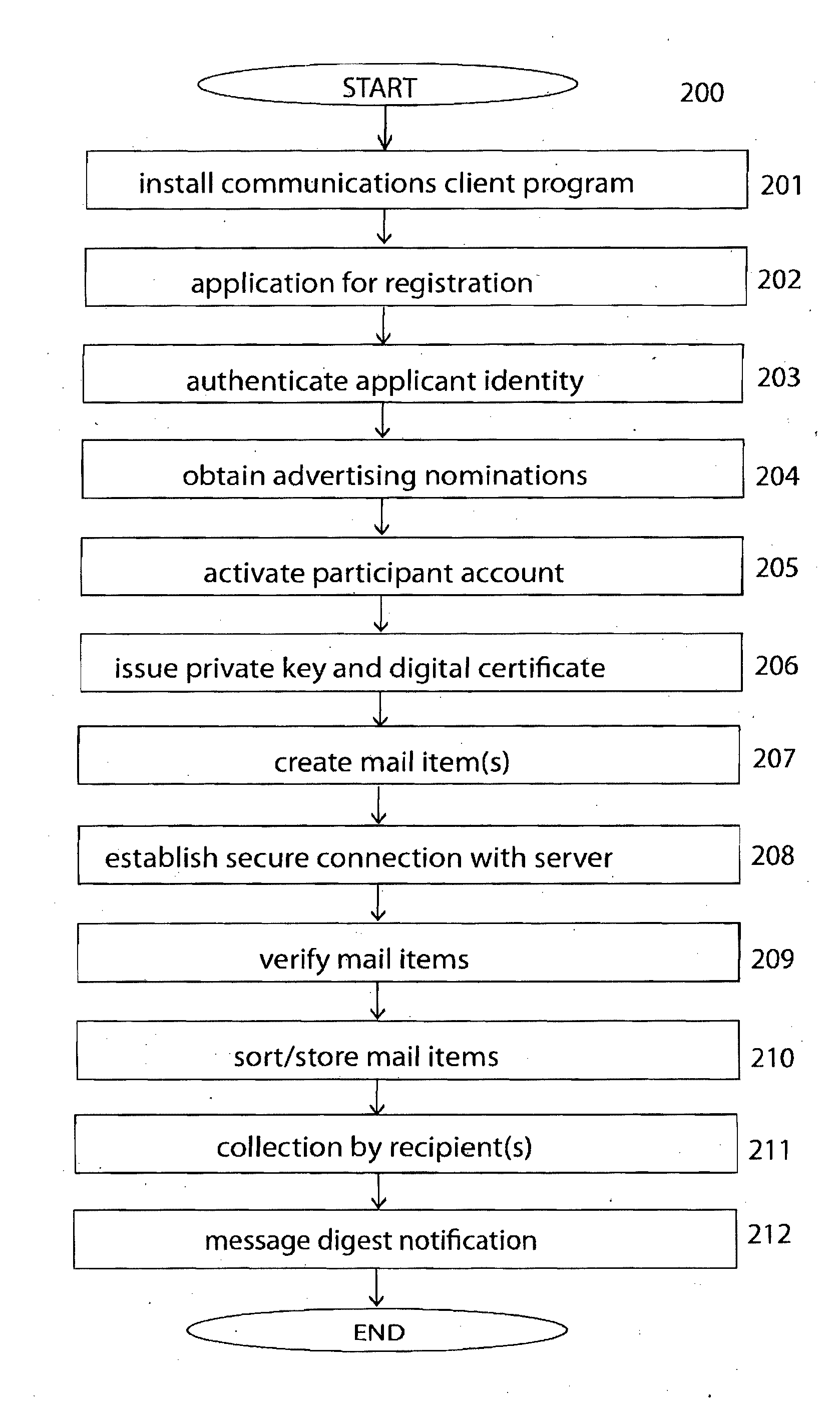 Method, system and apparatus for a communications client program and an associated transfer server for onymous and secure communications