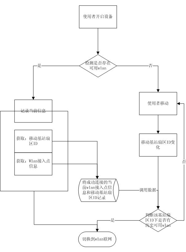 Network automatic switching method and device for mobile communication device terminal