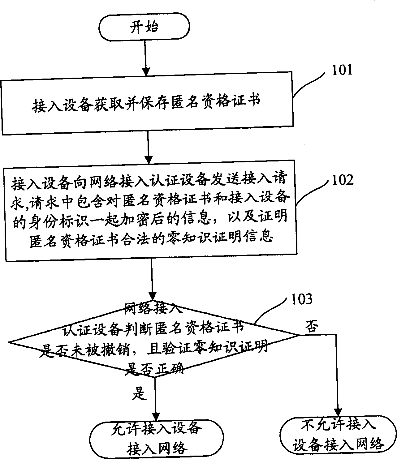 Method for implementing network access authentication