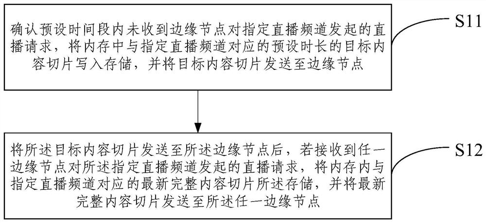 Content distribution network and its storage optimization method, electronic equipment and storage medium