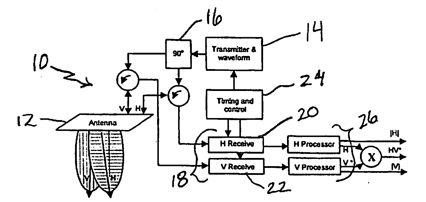 Synthetic aperture radar hybrid-polarity method and architecture for obtaining the stokes parameters of a backscattered field