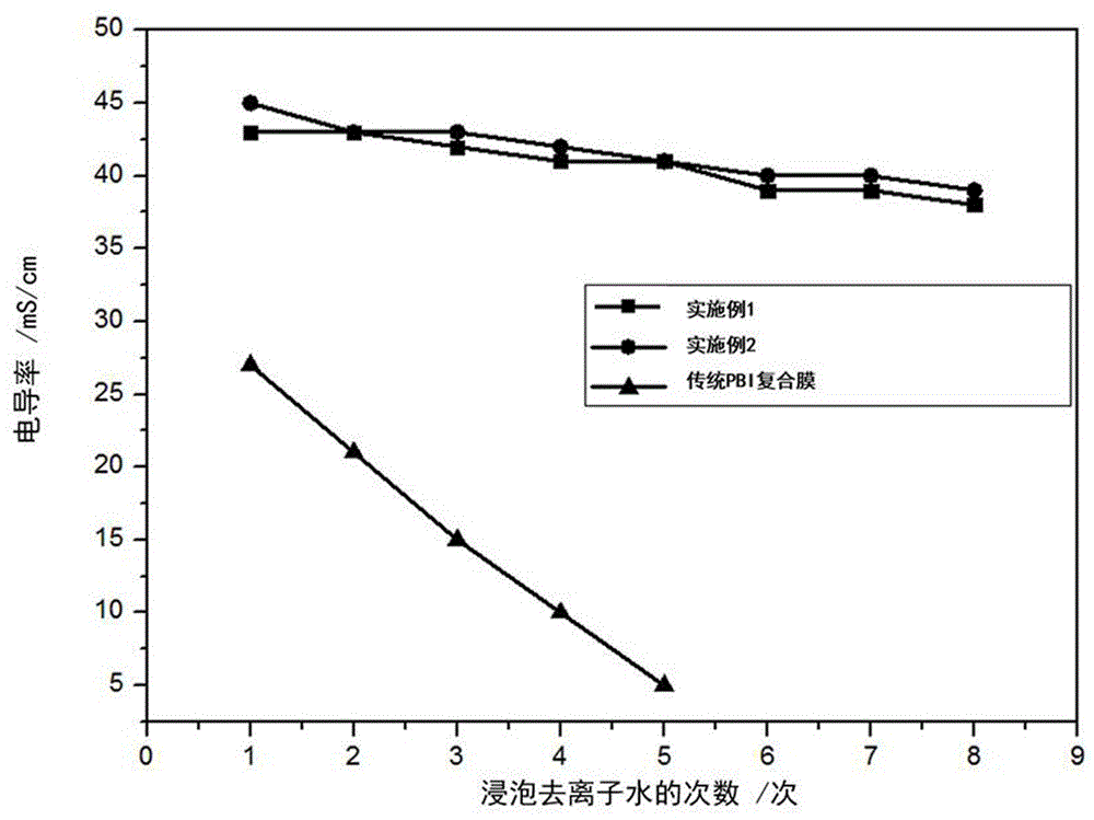 High conductivity cross-linked organic phosphate polybenzoimidazole high temperature proton exchange membrane and preparation method thereof