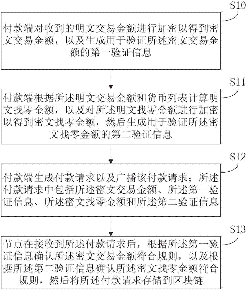 Transaction method and device using digital currency