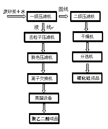 Silicon wafer-cutting waste slurry recovery method