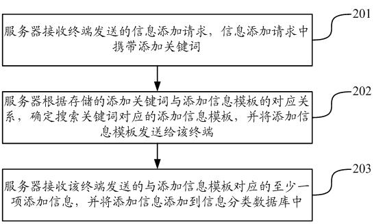 Method and equipment for acquiring information