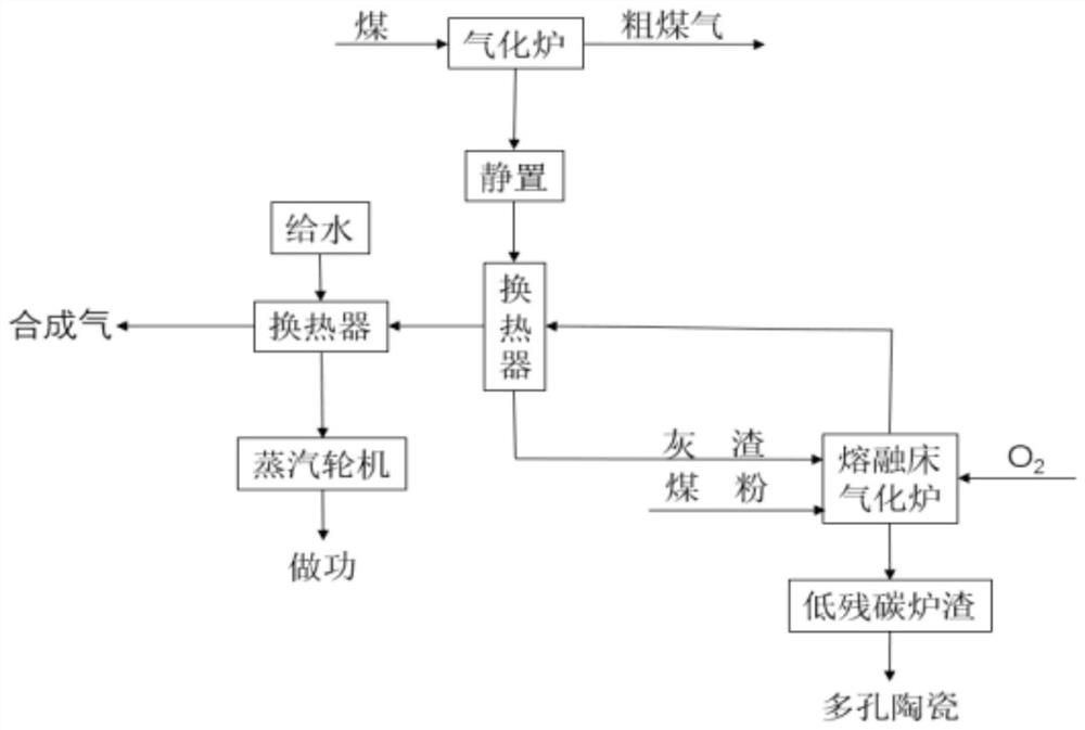 A melting gasifier and a process for treating gasifier ash based on it