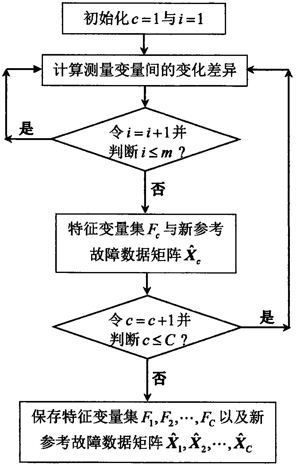 A Method of Fault Classification and Diagnosis Based on Nonlinear Similarity Index