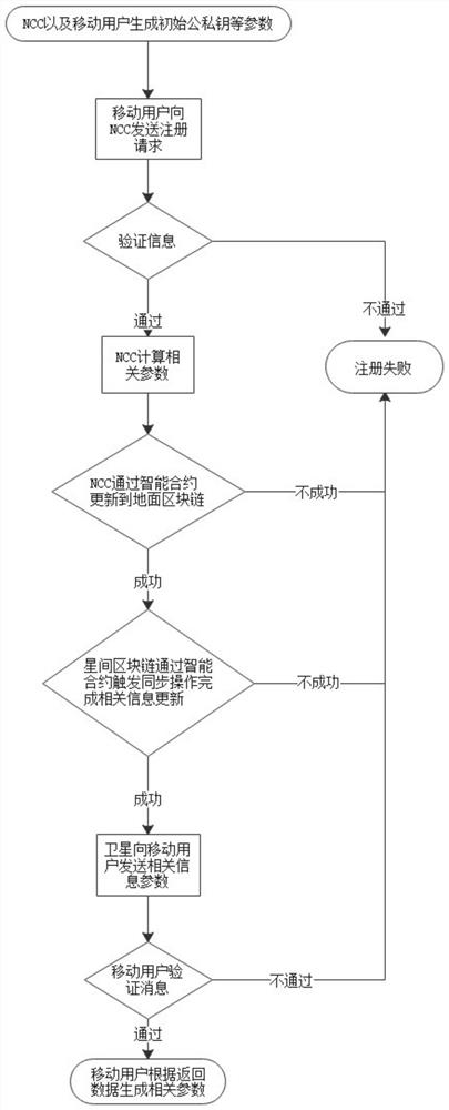 Spatial information network access control system and authentication method based on blockchain