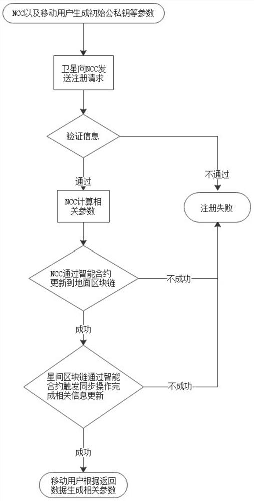 Spatial information network access control system and authentication method based on blockchain