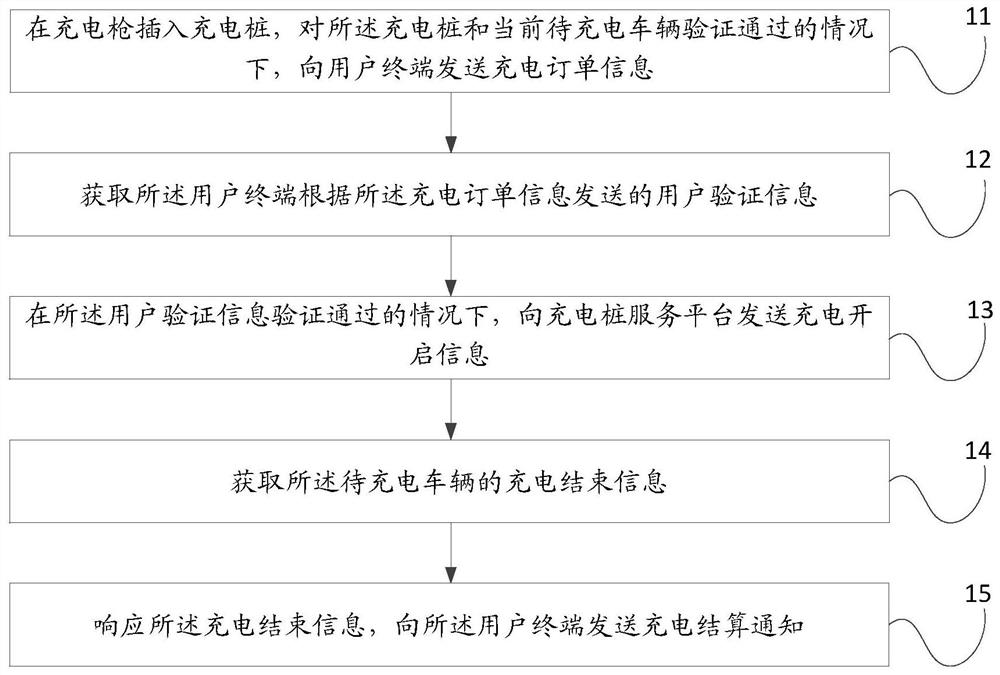 Charging method, charging service platform and charging system