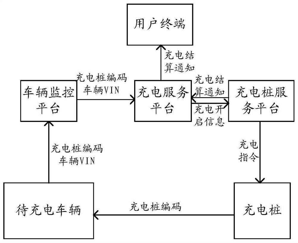 Charging method, charging service platform and charging system