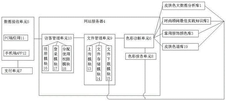 Image processing, big data analysis and knowledge base-based internet personal fashion color diagnosis method