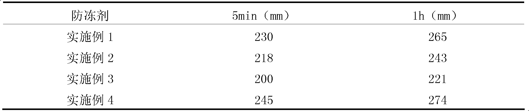 Efficient liquid antifreezing agent for concrete, and preparation method thereof