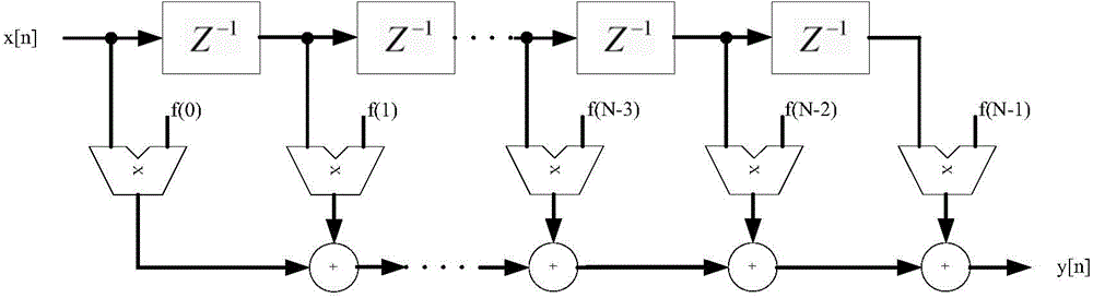 FPGA-based configurable-coefficient filter and filtering method, and electronic equipment