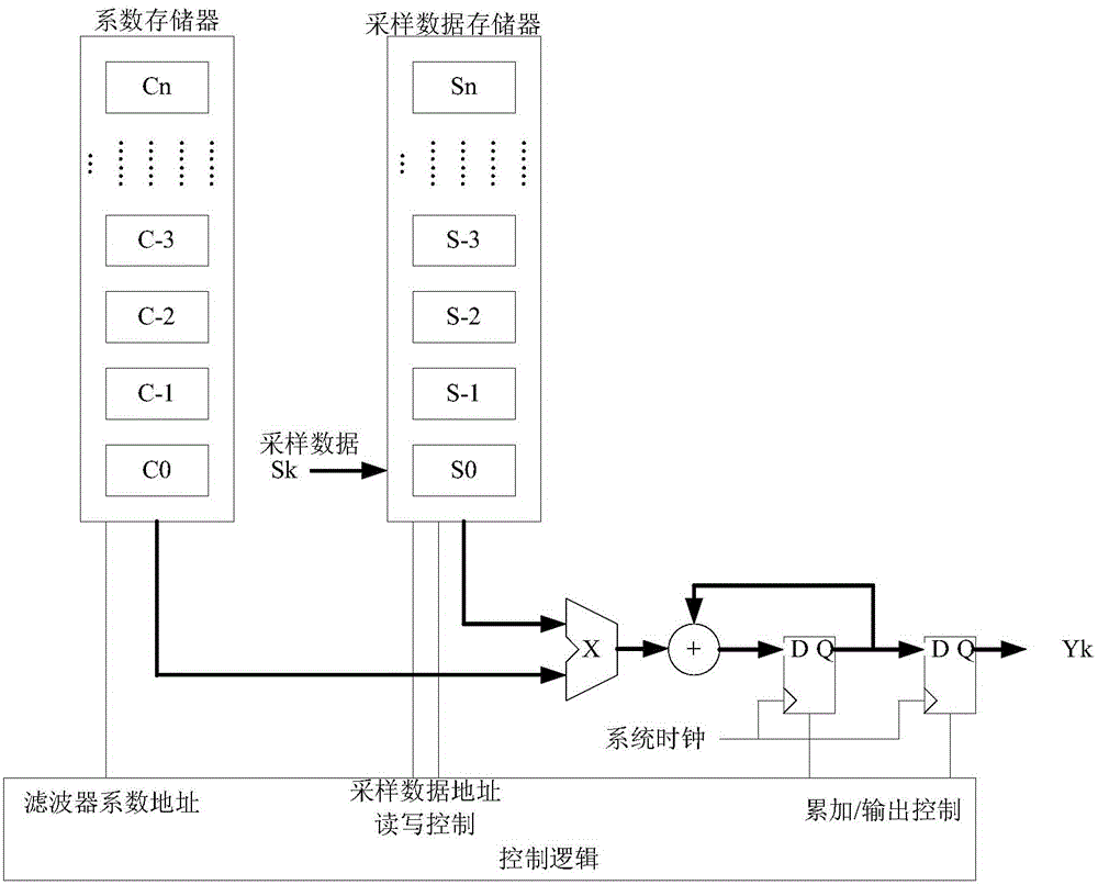 FPGA-based configurable-coefficient filter and filtering method, and electronic equipment