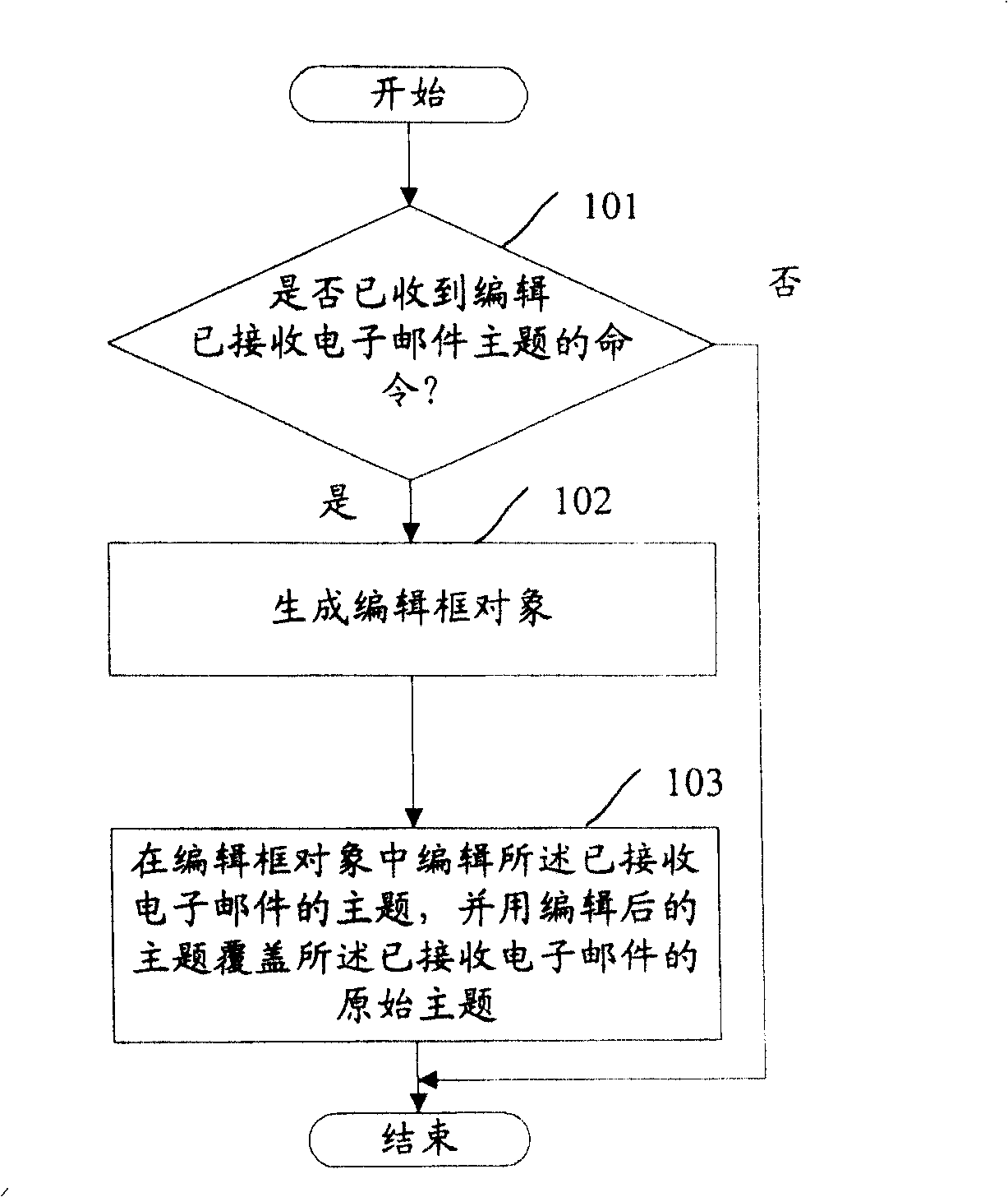 E-mail subject editing method, device and system