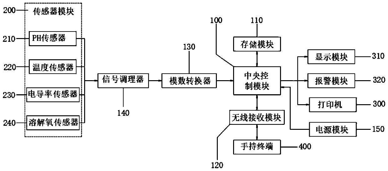 Under-mine water quality treatment monitoring system based on multiprocessing