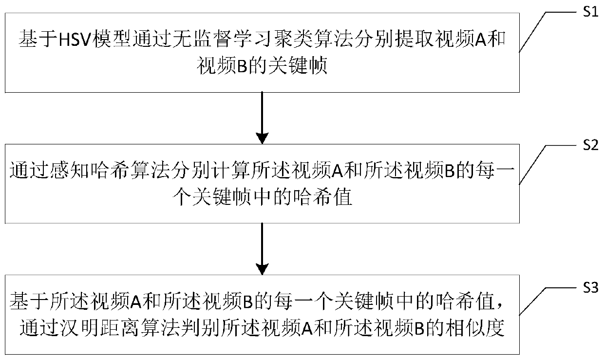 Video content similarity discrimination method and system based on computer vision