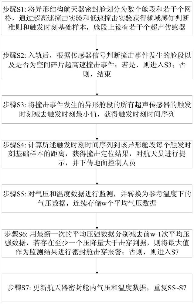 A method for monitoring the impact of space debris on the airtight cabin of a special-shaped spacecraft