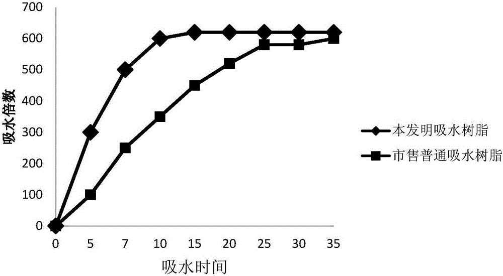 Preparation method of super absorbent polymer (SAP) with strong acid and alkali resistance